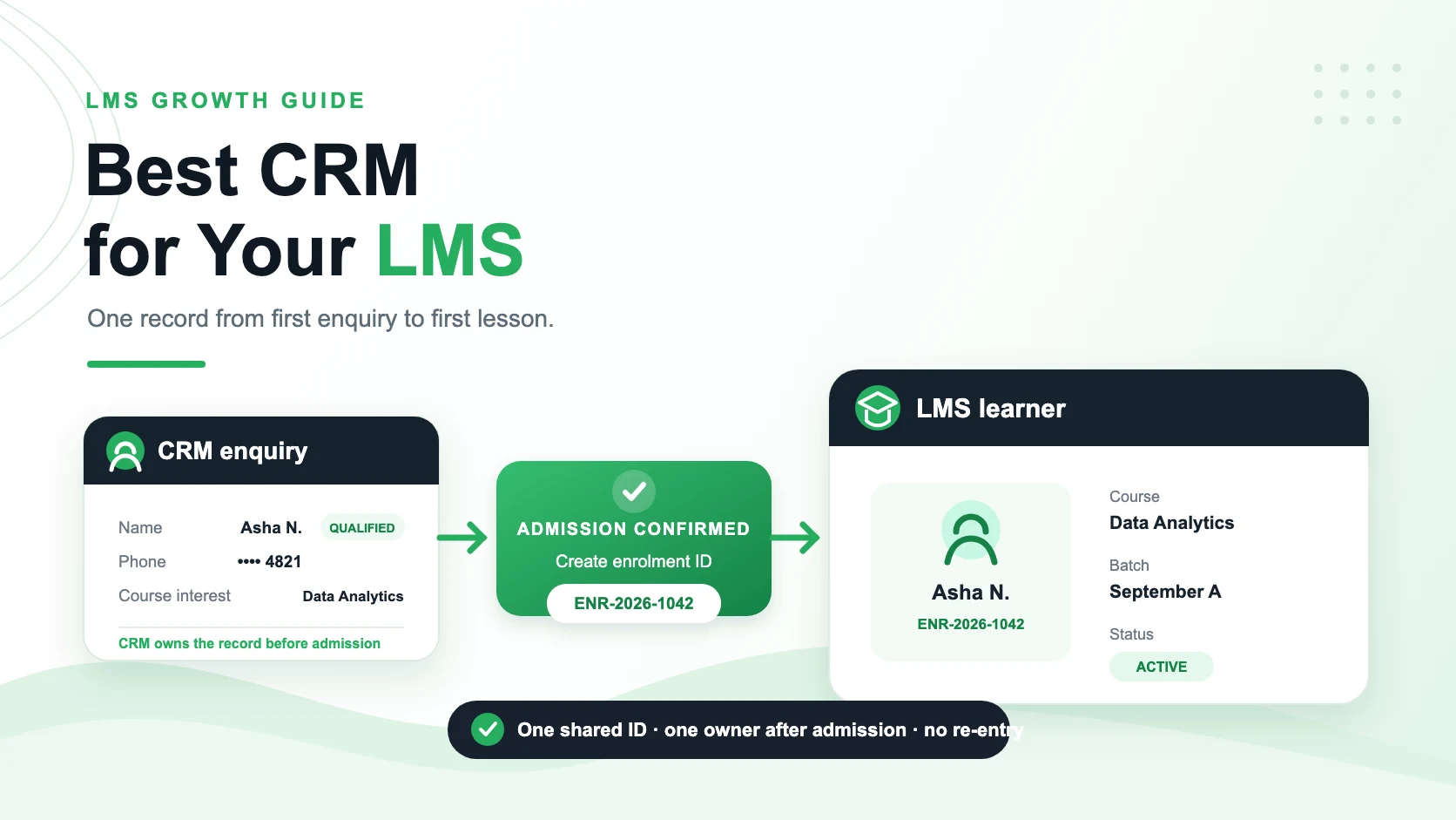 An enquiry record in the CRM converting into a learner record in the LMS, with enrolment ID ENR-2026-1042 shared by both systems