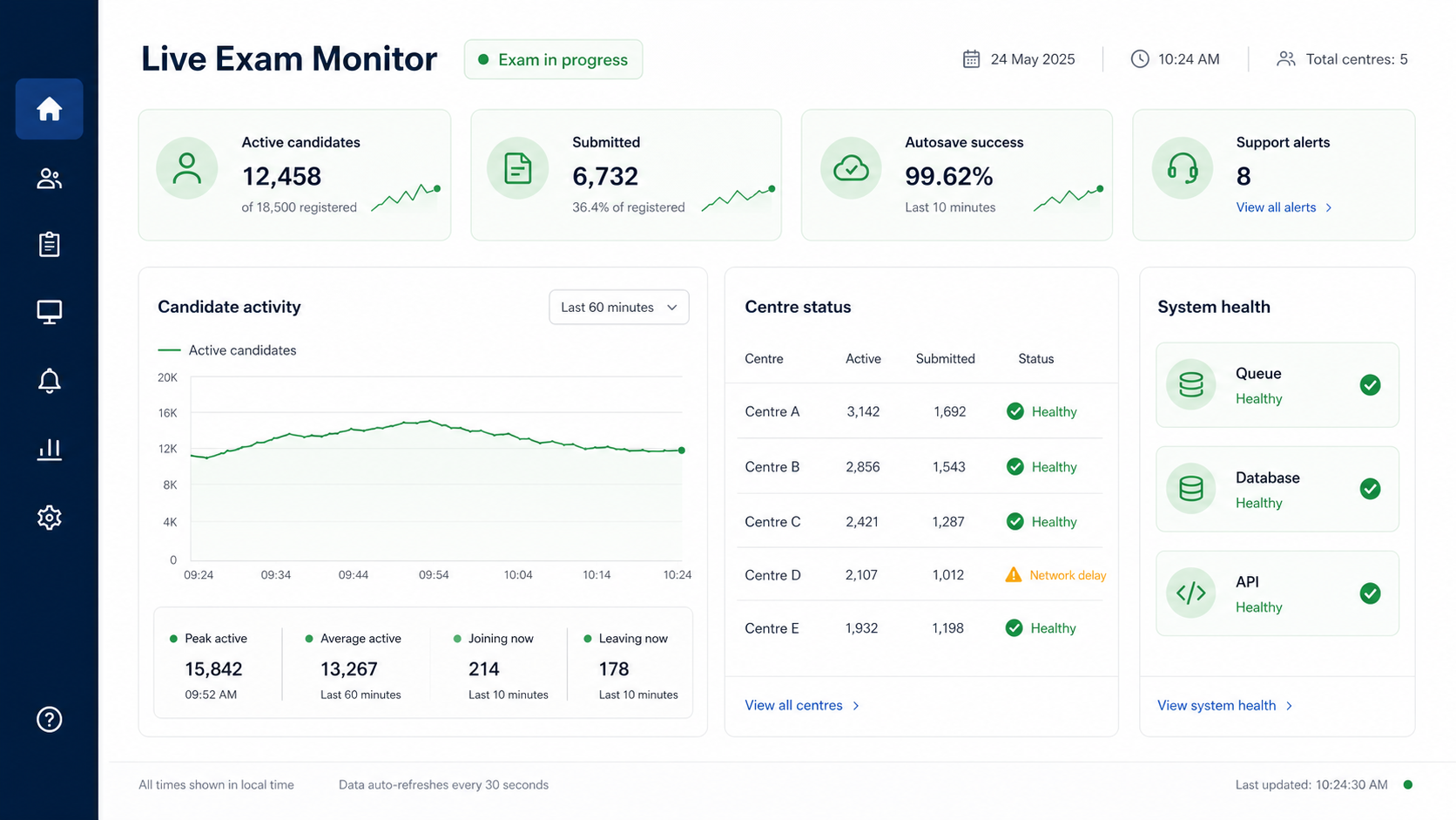 Live exam monitoring dashboard showing active candidates, submissions, autosave health, and per-centre status