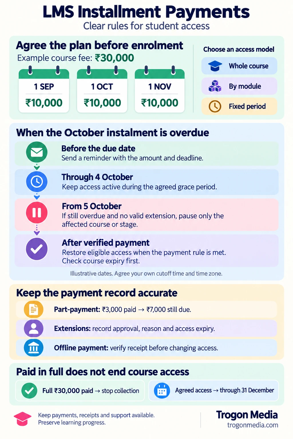 LMS instalment payment guide showing a ₹30,000 fee schedule, course-access models, overdue-payment rules, partial payments, and approved exceptions