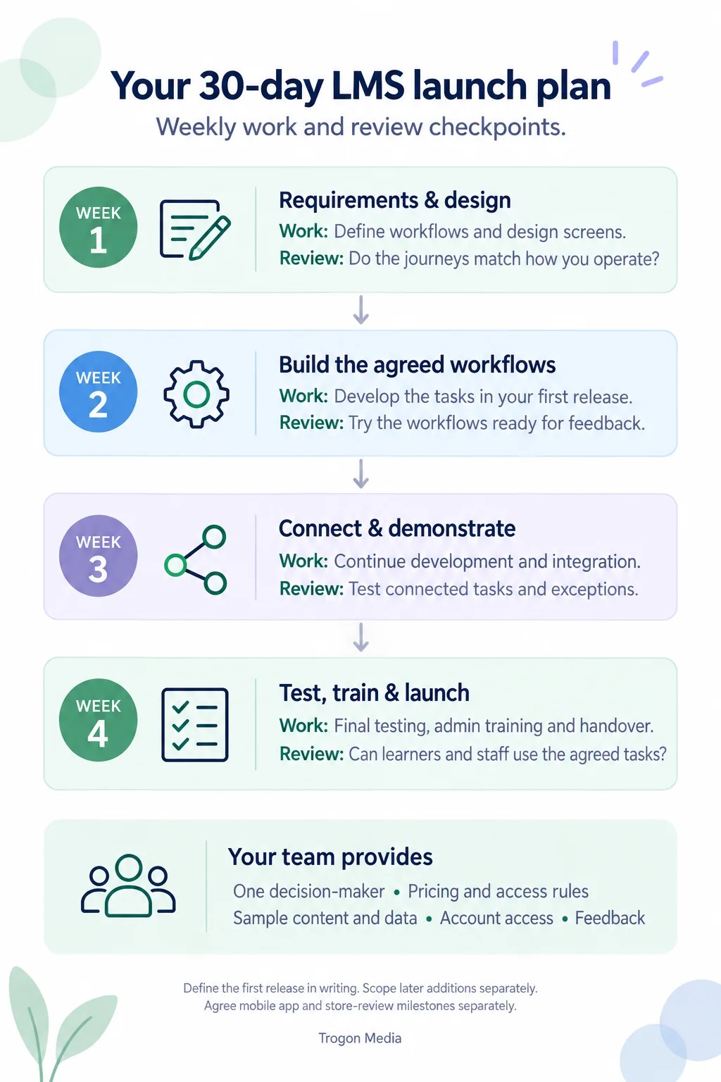 Four-week LMS launch plan: week 1 defines requirements and designs screens; week 2 develops agreed workflows; week 3 connects workflows and tests exceptions; week 4 completes testing, administrator training and handover. The client supplies decisions, pricing rules, sample content, data, account access and feedback. Scope later additions and mobile store milestones separately.