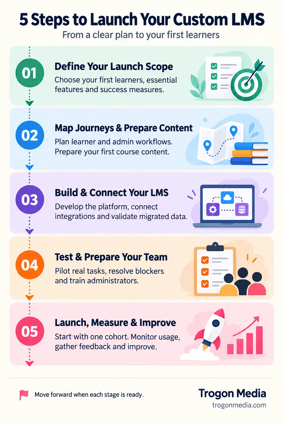 Five-step custom LMS launch roadmap: define scope, prepare journeys and content, build integrations, test and train, then launch and improve.