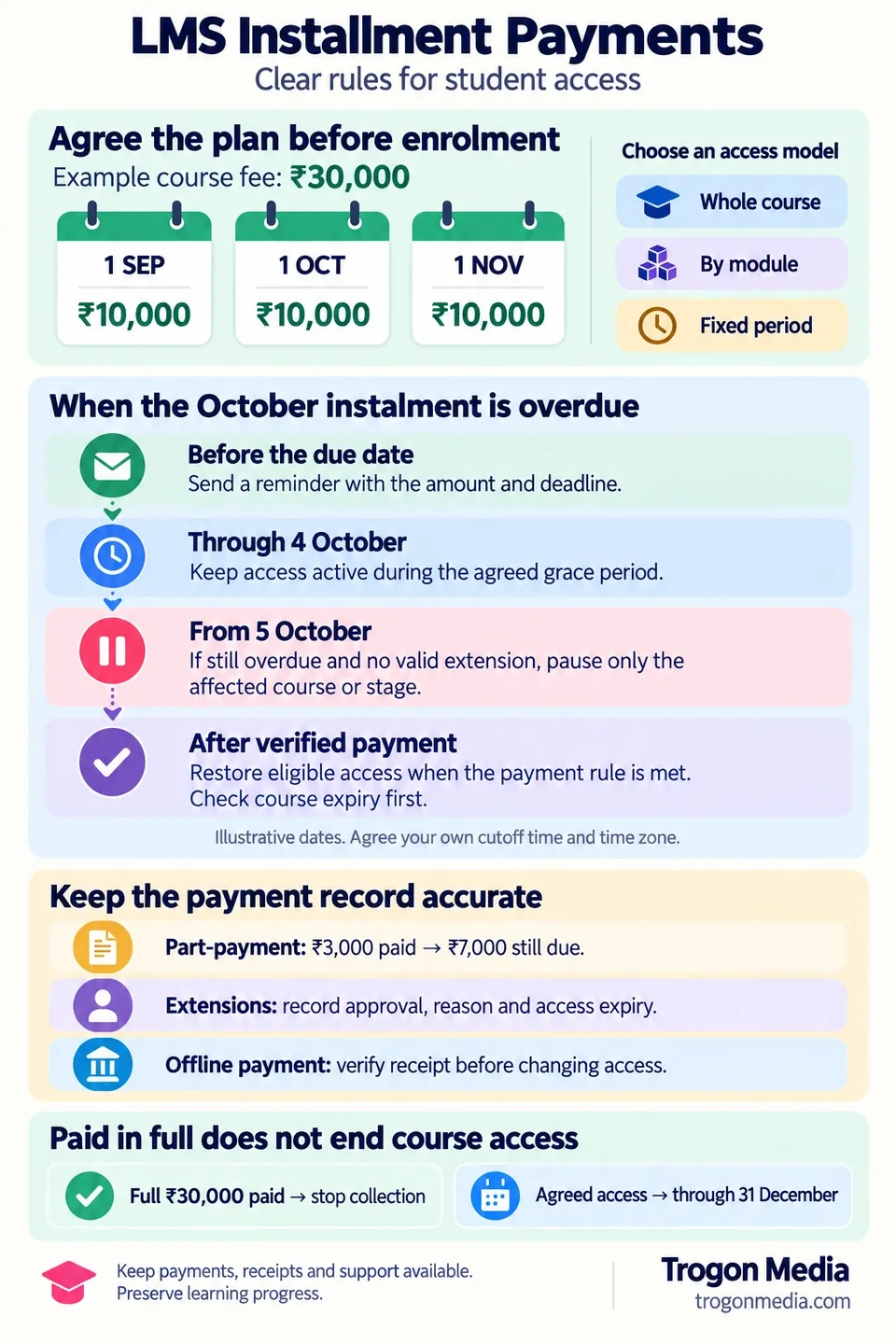 LMS instalment payment guide showing a ₹30,000 fee schedule, course-access models, overdue-payment rules, partial payments, and approved exceptions