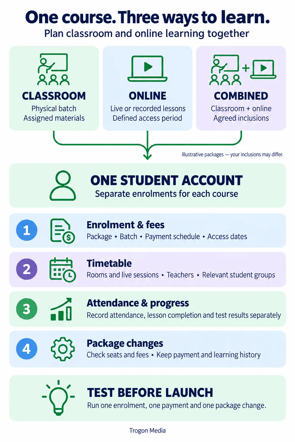 Illustrative classroom, online and combined packages connect to one student account with separate course enrolments. Plan fees and access dates, relevant timetables, separate attendance and progress records, and approved package changes. Test one enrolment, payment and package change before launch.