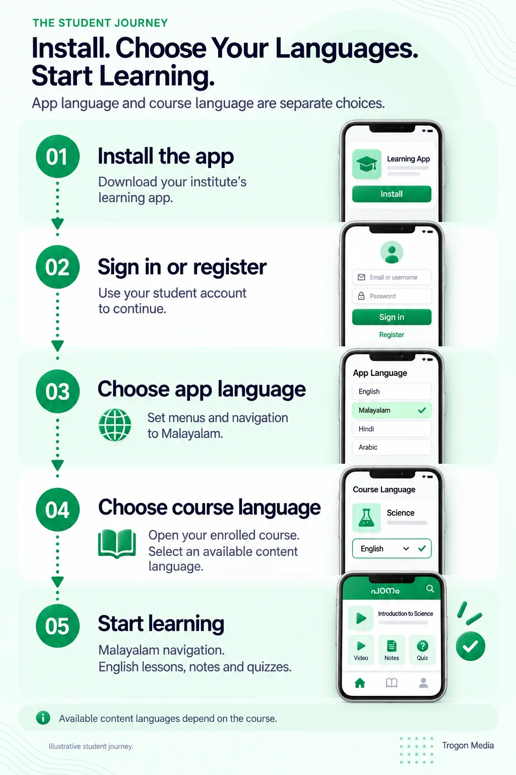 Five-step student journey: install the institute’s app, sign in or register, choose Malayalam for app menus and navigation, open an enrolled course and choose English from its available content languages, then study English lessons, notes and quizzes with Malayalam navigation. Available content languages depend on the course.