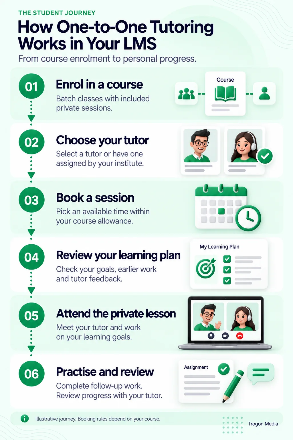 Six-step one-to-one tutoring journey: enrol in a course with batch classes and included private sessions; choose a tutor or have one assigned; book an available session within the course allowance; review goals, earlier work and feedback; attend the private lesson; complete follow-up work and review progress with the tutor. Booking rules depend on the course.