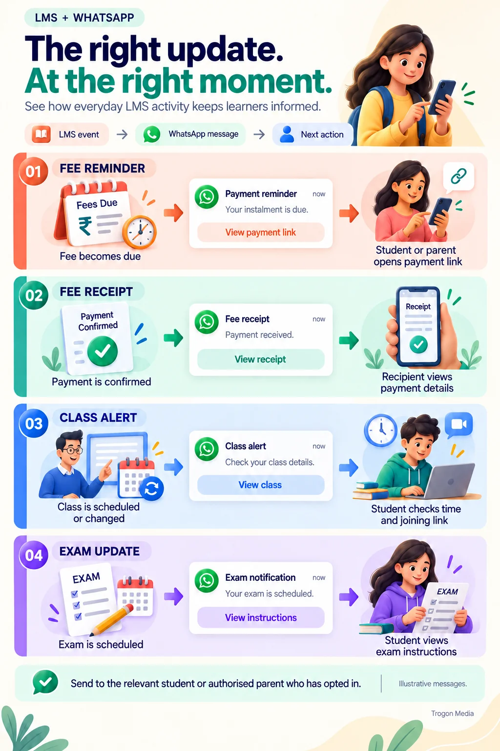 Four LMS to WhatsApp workflows: a fee becoming due triggers a payment reminder so the student or parent can open the payment link; a confirmed payment triggers a fee receipt to view payment details; a scheduled or changed class triggers an alert to check the time and joining link; a scheduled exam triggers a notification to view instructions. Send to the relevant student or authorised parent who has opted in.